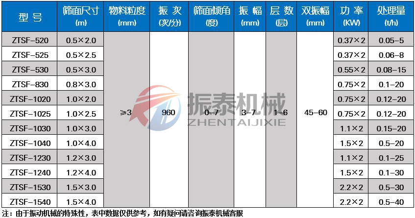 石英砂振动筛技术参数