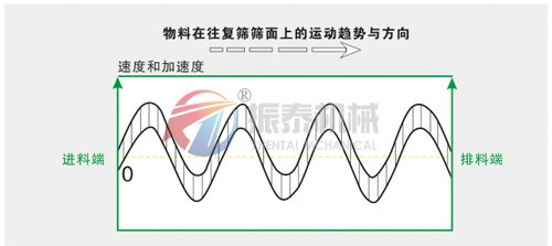 方形摇摆筛快速换网夹头