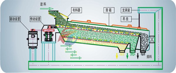 方形摇摆筛