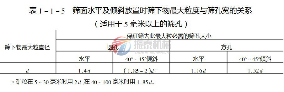 直线筛倾斜筛面和筛孔宽度关系