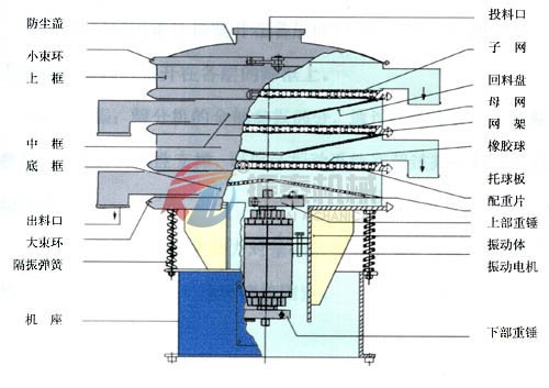 三次元振动筛